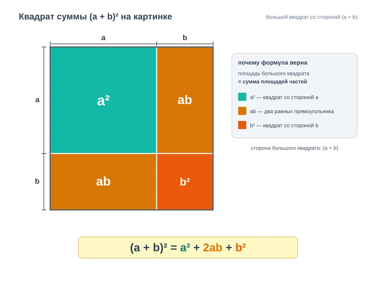 Квадрат со стороной a плюс b, разбитый на a2, ab, ab и b2 — геометрический смысл формулы