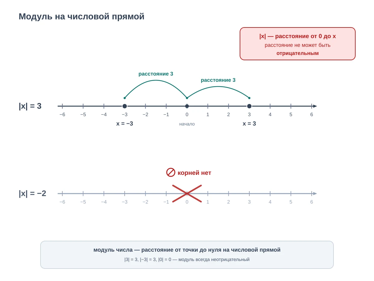 Числовая прямая с двумя точками на равном расстоянии от нуля — корни уравнения модуль x равно 3