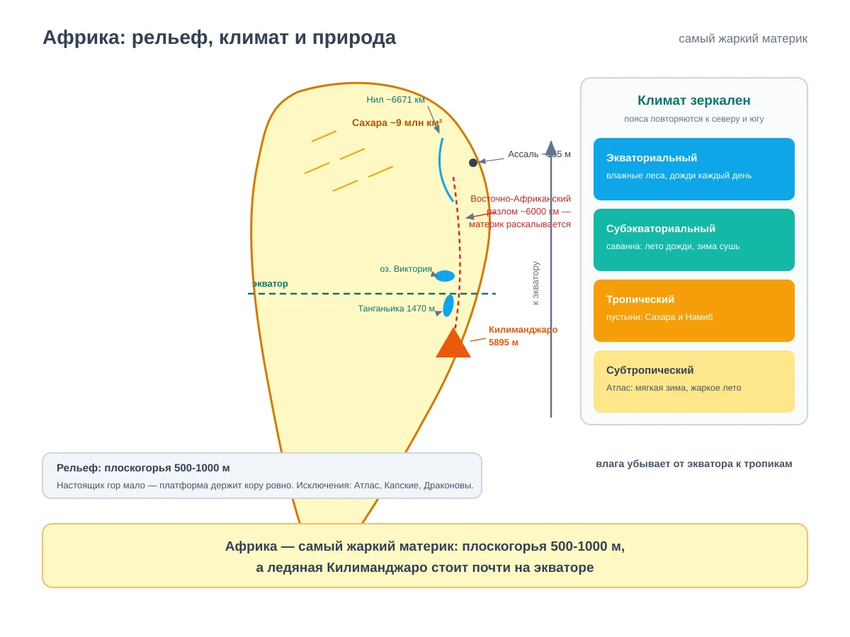 Схема «Африка: рельеф, климат и природа». Слева жёлтый контур материка с отметками: на севере заштрихована пустыня Сахара площадью около 9 миллионов квадратных километров; на северо-востоке линия реки Нил длиной около 6671 километра; посередине пунктирная линия экватора; на востоке пунктирная красная линия Восточно-Африканского разлома длиной около 6000 километров с подписью «здесь раскалывается материк»; рядом оранжевый треугольник вулкана Килиманджаро высотой 5895 метров, голубые озёра Виктория и Танганьика глубиной 1470 метров, точка котловины Ассаль минус 155 метров — низшая точка материка. Справа панель «Климат зеркален»: четыре цветных пояса сверху вниз — экваториальный с влажными лесами, субэкваториальный с саванной, тропический с пустынями Сахара и Намиб, субтропический с мягкой зимой у Атласа; стрелка показывает, что влага убывает от экватора к тропикам. Внизу вывод: Африка — самый жаркий материк, её основа — плоскогорья 500-1000 метров, а ледники Килиманджаро стоят почти на экваторе.