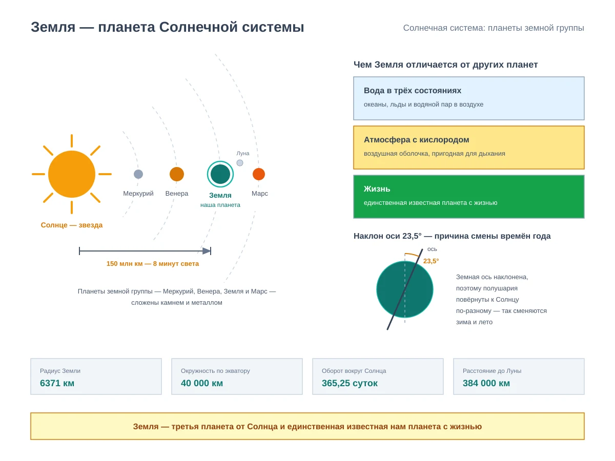 Схема к уроку географии 5 класса «Земля — планета Солнечной системы». Слева жёлтое Солнце с лучами, вокруг него пунктирные орбиты, на которых расположены планеты земной группы: Меркурий, Венера, Земля и Марс. Земля выделена бирюзовым кольцом и подписана «наша планета», рядом показан спутник Луна. Размерная стрелка от Солнца к Земле подписана: 150 млн км — 8 минут света. Справа панель «Чем Земля отличается» из трёх плашек: вода в трёх состояниях; атмосфера с кислородом — воздушная оболочка для дыхания; жизнь — единственная известная планета с жизнью. Ниже мини-схема наклона земной оси на 23,5 градуса — причина смены времён года. Внизу числа урока: радиус 6371 км, окружность по экватору 40 000 км, год 365,25 суток, расстояние до Луны 384 000 км.