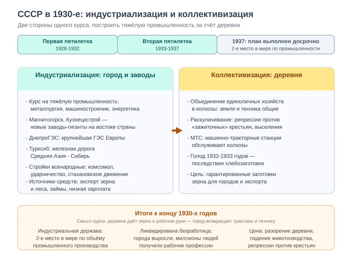 СССР в 1930-е: индустриализация в городе и коллективизация в деревне, пятилетки 1928-1932 и 1933-1937, итоги курса