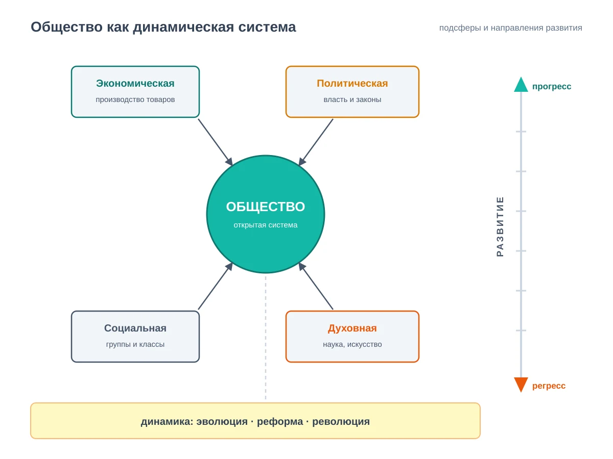 Схема: в центре круг ОБЩЕСТВО, вокруг четыре подсферы — экономическая, политическая, социальная и духовная, со стрелками к центру; под ними полоса динамики (эволюция, реформа, революция) и справа вертикальная шкала развития со стрелками прогресса вверх и регресса вниз.
