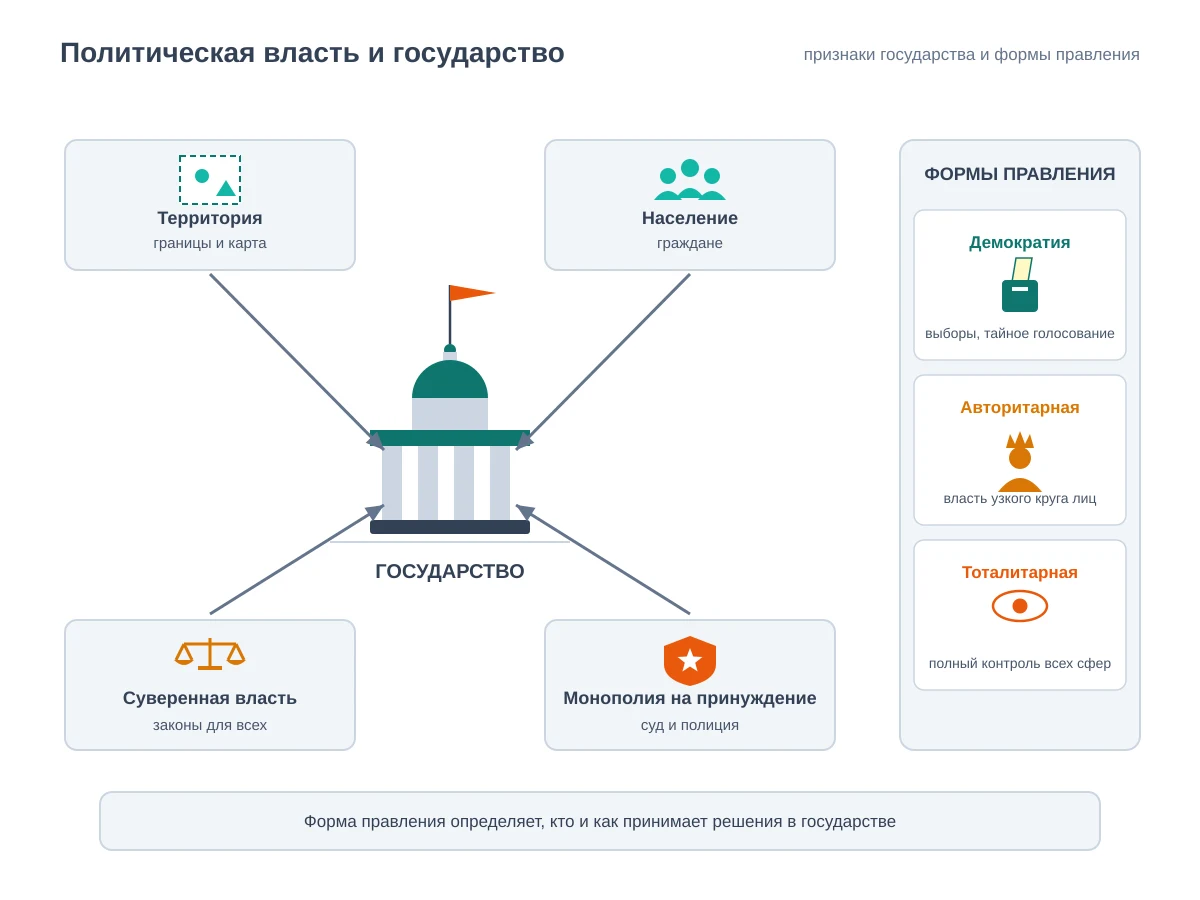 Схема: в центре здание государства с куполом и флагом, вокруг четыре признака — территория, население, суверенная власть, монополия на принуждение; справа блок форм правления: демократия, авторитарная, тоталитарная