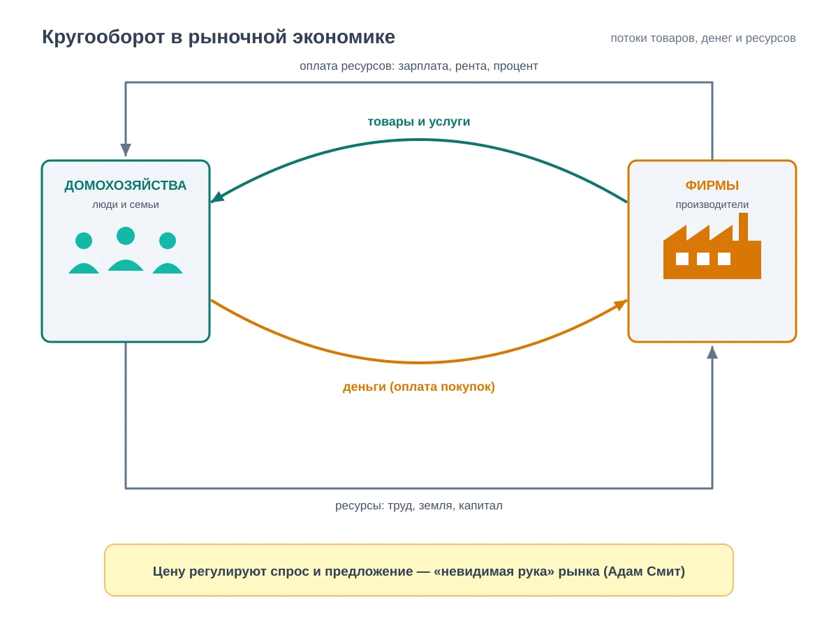Схема кругооборота в рыночной экономике: слева домохозяйства, справа фирмы; по внутренним дугам движутся товары и услуги и деньги, по внешнему контуру — ресурсы и оплата ресурсов; внизу плашка про «невидимую руку» рынка