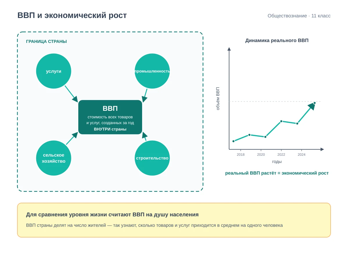 Схема ВВП: внутри пунктирной границы страны четыре сектора экономики — услуги, промышленность, сельское хозяйство и строительство — стрелками собираются в центральную плашку ВВП; справа график роста реального ВВП по годам