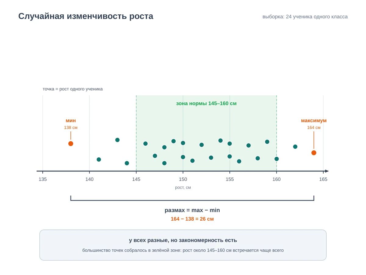 Разброс роста на оси: точки наблюдений, зона нормы и размах как максимум минус минимум